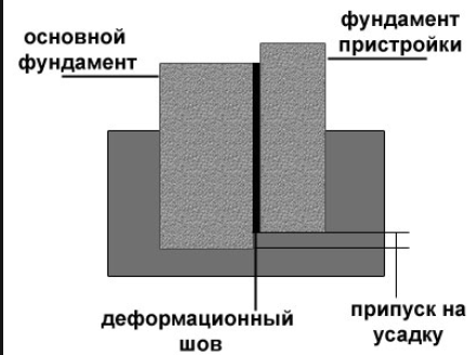 Сопряжение фундаментов с помощью деформационного шва