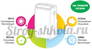 Мобильный кондиционер применение