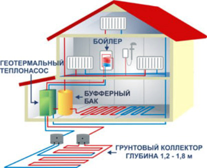 Геотермальное отопление загородного дома
