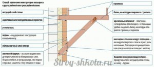 Схема крепления козырька