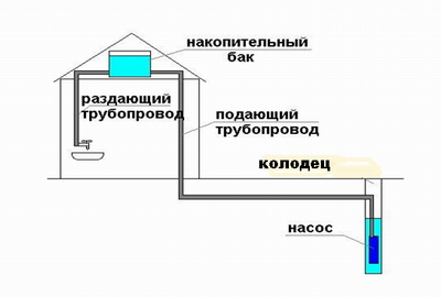 Водопровод на даче из колодца