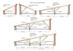 Стропильные системы для односкатной крыши