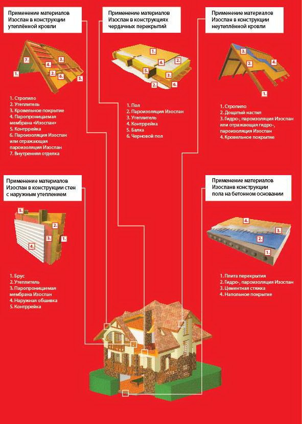Изоспан-технические характеристики