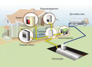 Пример системы отопления дома газом